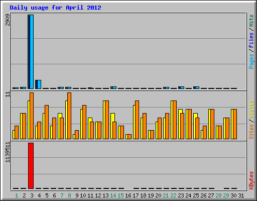 Daily usage for April 2012