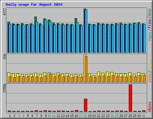 Daily usage for August 2024