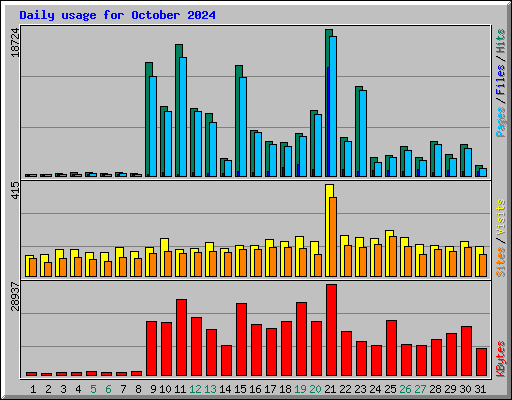 Daily usage for October 2024