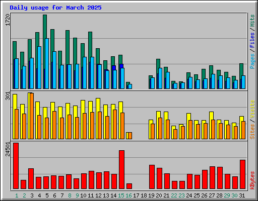 Daily usage for March 2025