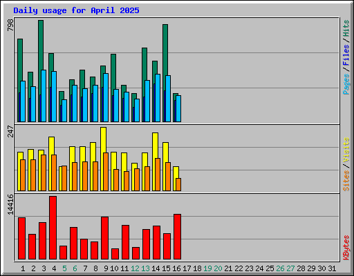 Daily usage for April 2025