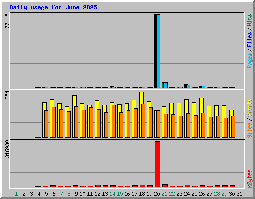 Daily usage for June 2025