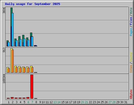 Daily usage for September 2025