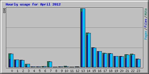 Hourly usage for April 2012