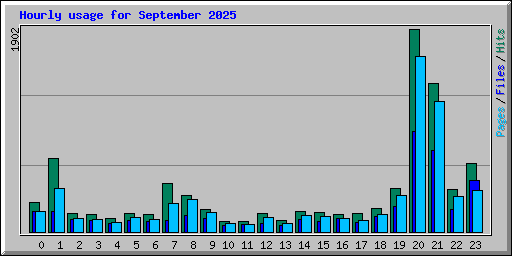 Hourly usage for September 2025