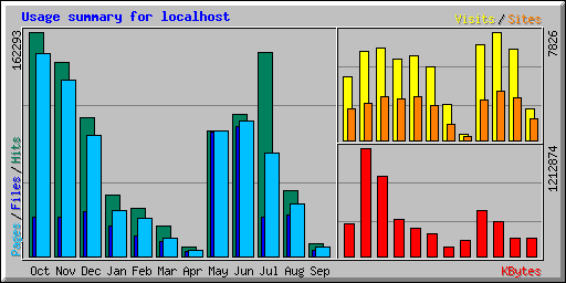 Usage summary for localhost